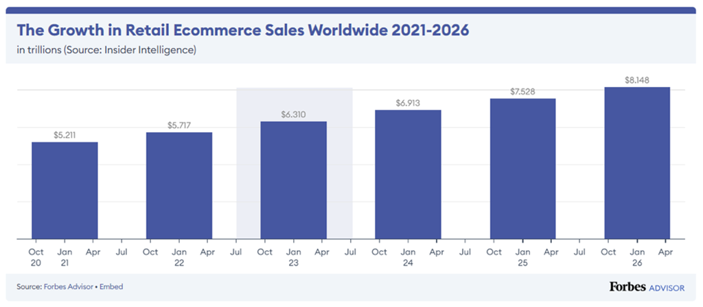 worldwide retail eCommerce sales